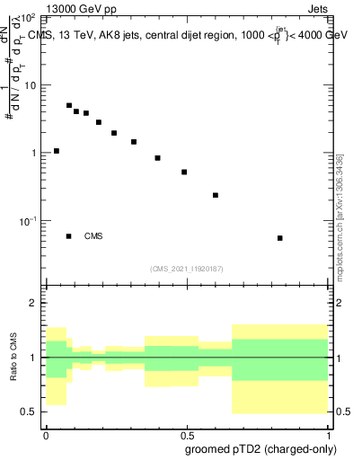Plot of j.ptd2.gc in 13000 GeV pp collisions