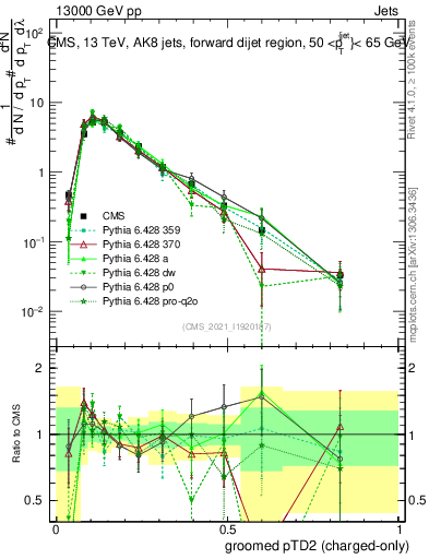 Plot of j.ptd2.gc in 13000 GeV pp collisions