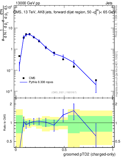 Plot of j.ptd2.gc in 13000 GeV pp collisions