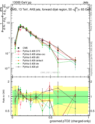 Plot of j.ptd2.gc in 13000 GeV pp collisions