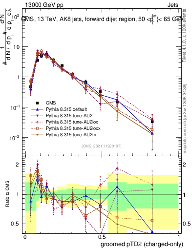 Plot of j.ptd2.gc in 13000 GeV pp collisions