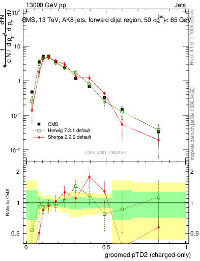 Plot of j.ptd2.gc in 13000 GeV pp collisions
