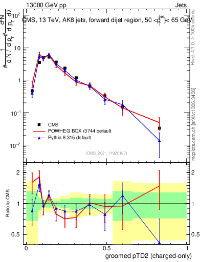 Plot of j.ptd2.gc in 13000 GeV pp collisions