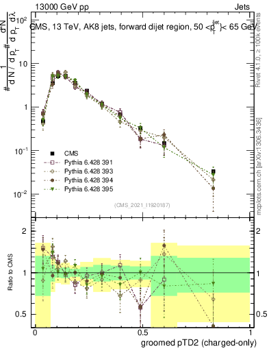 Plot of j.ptd2.gc in 13000 GeV pp collisions