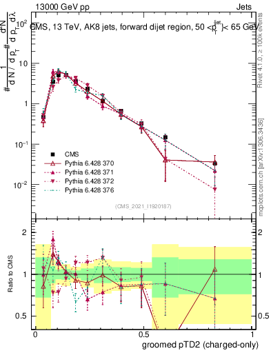 Plot of j.ptd2.gc in 13000 GeV pp collisions