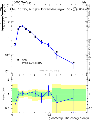 Plot of j.ptd2.gc in 13000 GeV pp collisions