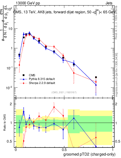 Plot of j.ptd2.gc in 13000 GeV pp collisions