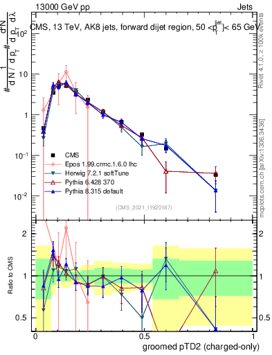 Plot of j.ptd2.gc in 13000 GeV pp collisions