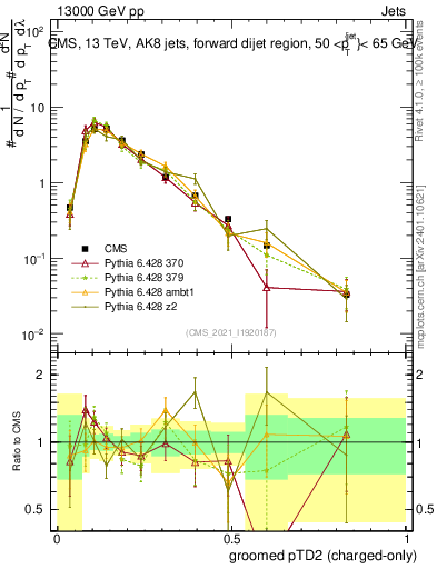 Plot of j.ptd2.gc in 13000 GeV pp collisions