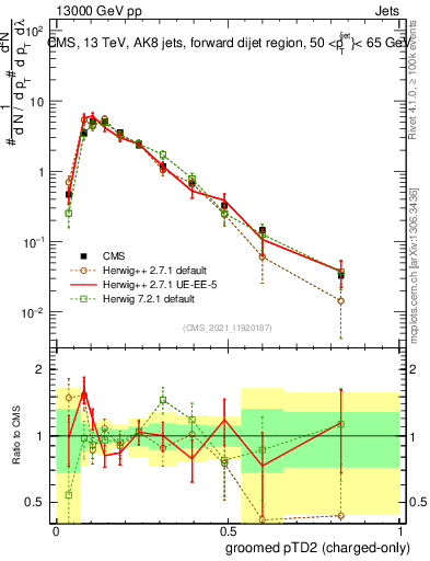 Plot of j.ptd2.gc in 13000 GeV pp collisions
