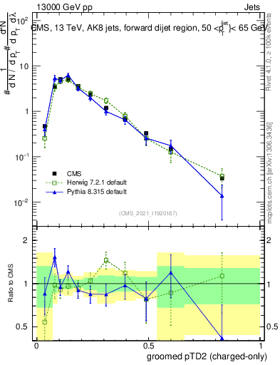Plot of j.ptd2.gc in 13000 GeV pp collisions
