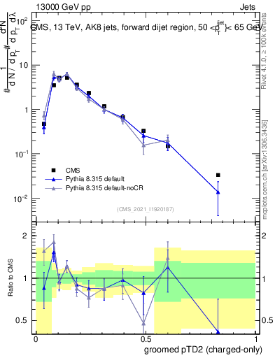 Plot of j.ptd2.gc in 13000 GeV pp collisions
