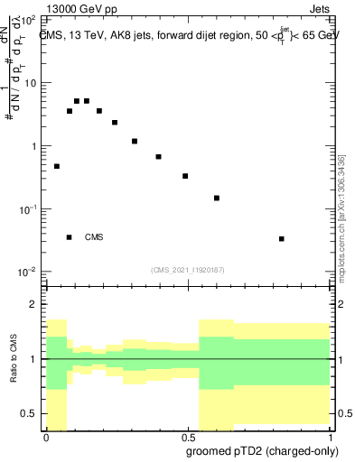 Plot of j.ptd2.gc in 13000 GeV pp collisions