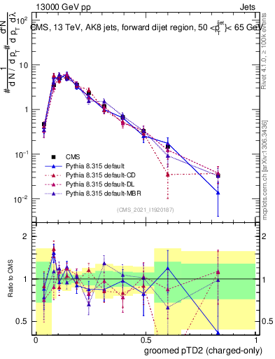 Plot of j.ptd2.gc in 13000 GeV pp collisions