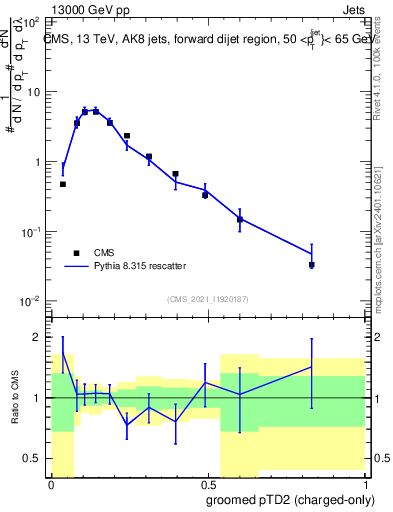 Plot of j.ptd2.gc in 13000 GeV pp collisions