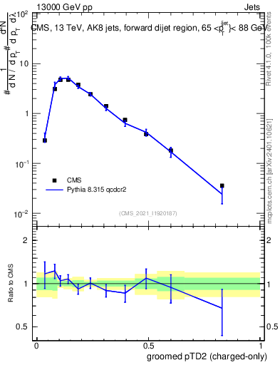 Plot of j.ptd2.gc in 13000 GeV pp collisions