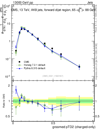 Plot of j.ptd2.gc in 13000 GeV pp collisions