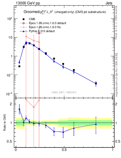Plot of j.ptd2.gc in 13000 GeV pp collisions