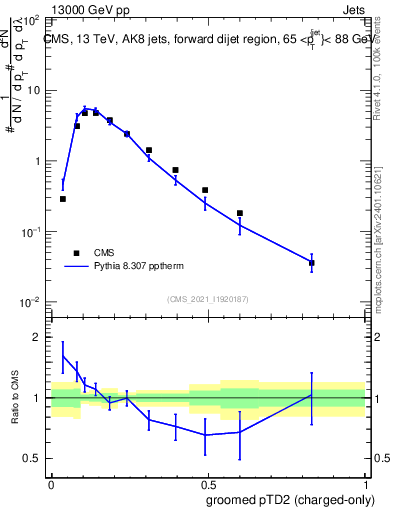 Plot of j.ptd2.gc in 13000 GeV pp collisions