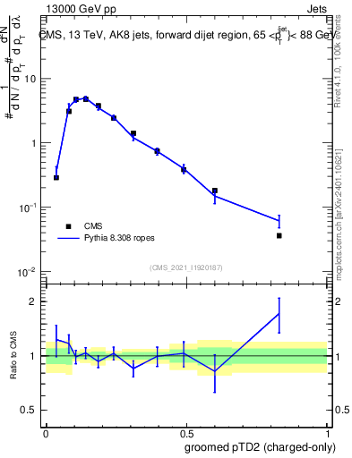 Plot of j.ptd2.gc in 13000 GeV pp collisions