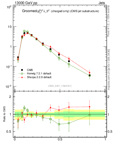 Plot of j.ptd2.gc in 13000 GeV pp collisions
