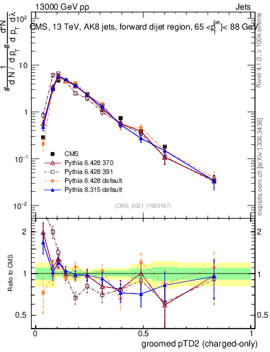 Plot of j.ptd2.gc in 13000 GeV pp collisions