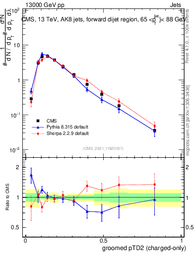 Plot of j.ptd2.gc in 13000 GeV pp collisions