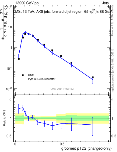 Plot of j.ptd2.gc in 13000 GeV pp collisions