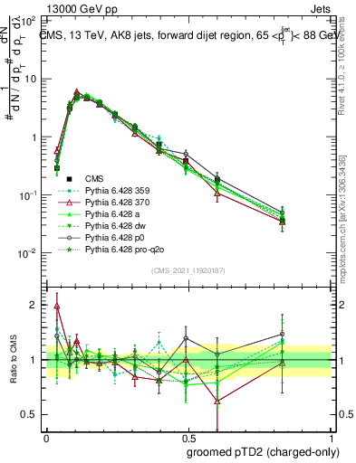 Plot of j.ptd2.gc in 13000 GeV pp collisions