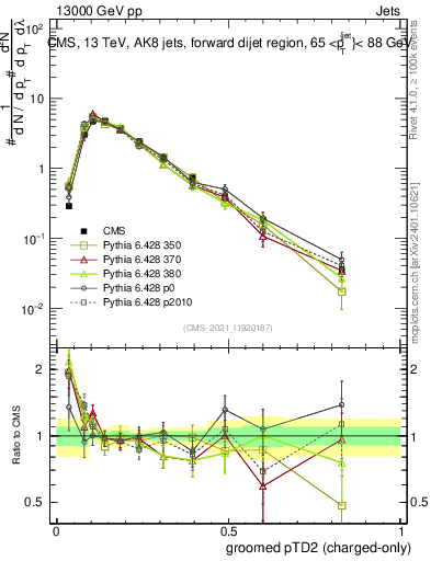 Plot of j.ptd2.gc in 13000 GeV pp collisions