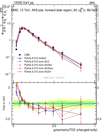 Plot of j.ptd2.gc in 13000 GeV pp collisions