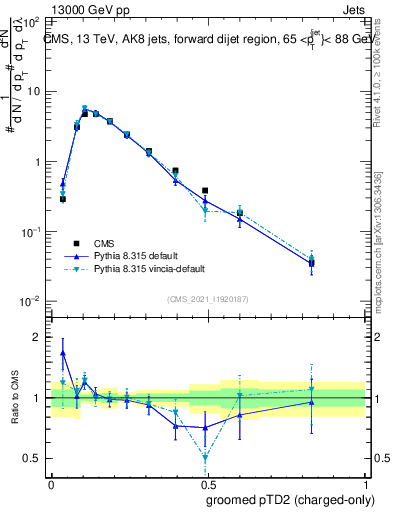 Plot of j.ptd2.gc in 13000 GeV pp collisions