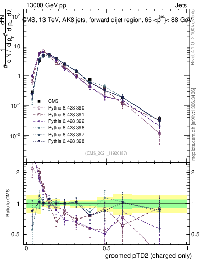 Plot of j.ptd2.gc in 13000 GeV pp collisions