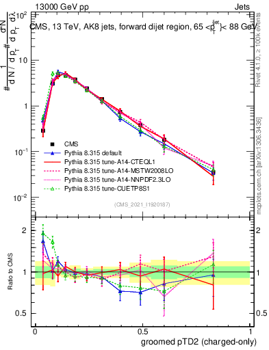 Plot of j.ptd2.gc in 13000 GeV pp collisions