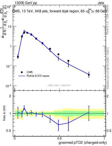 Plot of j.ptd2.gc in 13000 GeV pp collisions