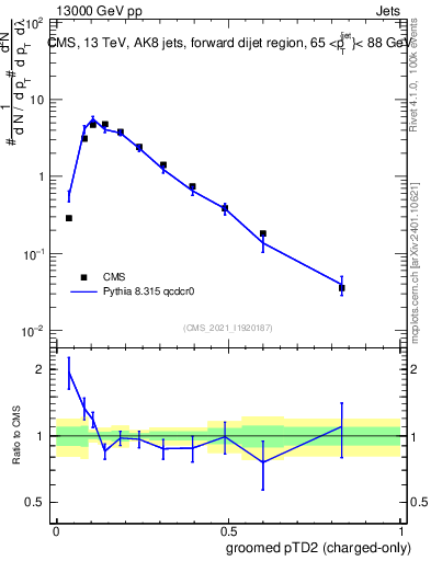 Plot of j.ptd2.gc in 13000 GeV pp collisions