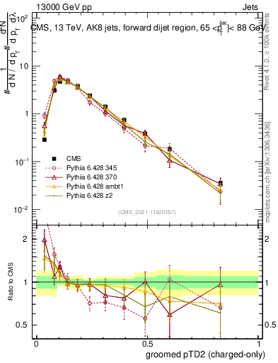 Plot of j.ptd2.gc in 13000 GeV pp collisions