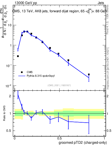 Plot of j.ptd2.gc in 13000 GeV pp collisions