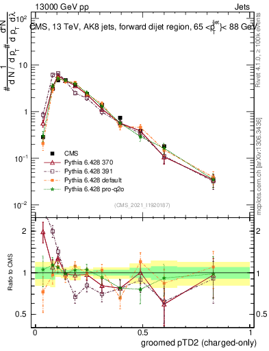 Plot of j.ptd2.gc in 13000 GeV pp collisions