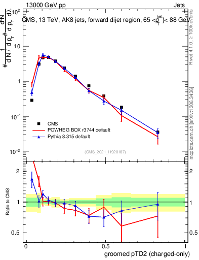 Plot of j.ptd2.gc in 13000 GeV pp collisions