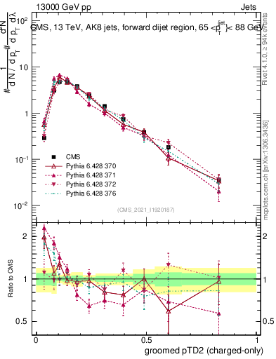 Plot of j.ptd2.gc in 13000 GeV pp collisions