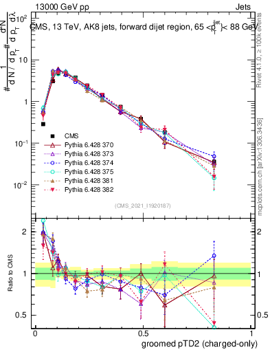 Plot of j.ptd2.gc in 13000 GeV pp collisions