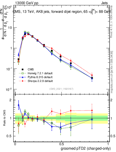Plot of j.ptd2.gc in 13000 GeV pp collisions
