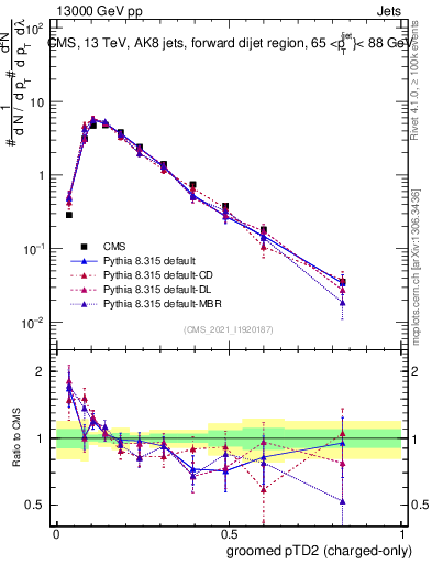Plot of j.ptd2.gc in 13000 GeV pp collisions