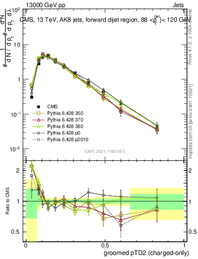 Plot of j.ptd2.gc in 13000 GeV pp collisions