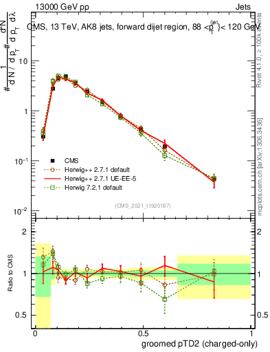 Plot of j.ptd2.gc in 13000 GeV pp collisions