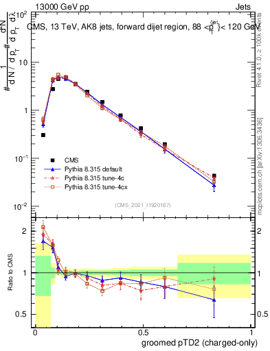 Plot of j.ptd2.gc in 13000 GeV pp collisions