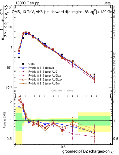 Plot of j.ptd2.gc in 13000 GeV pp collisions