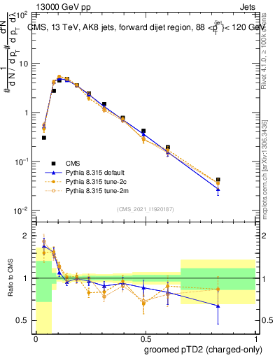 Plot of j.ptd2.gc in 13000 GeV pp collisions