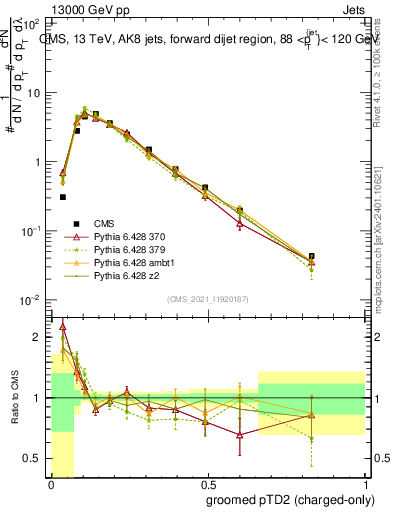 Plot of j.ptd2.gc in 13000 GeV pp collisions